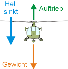 Schwebeflug Helikopter sinkt